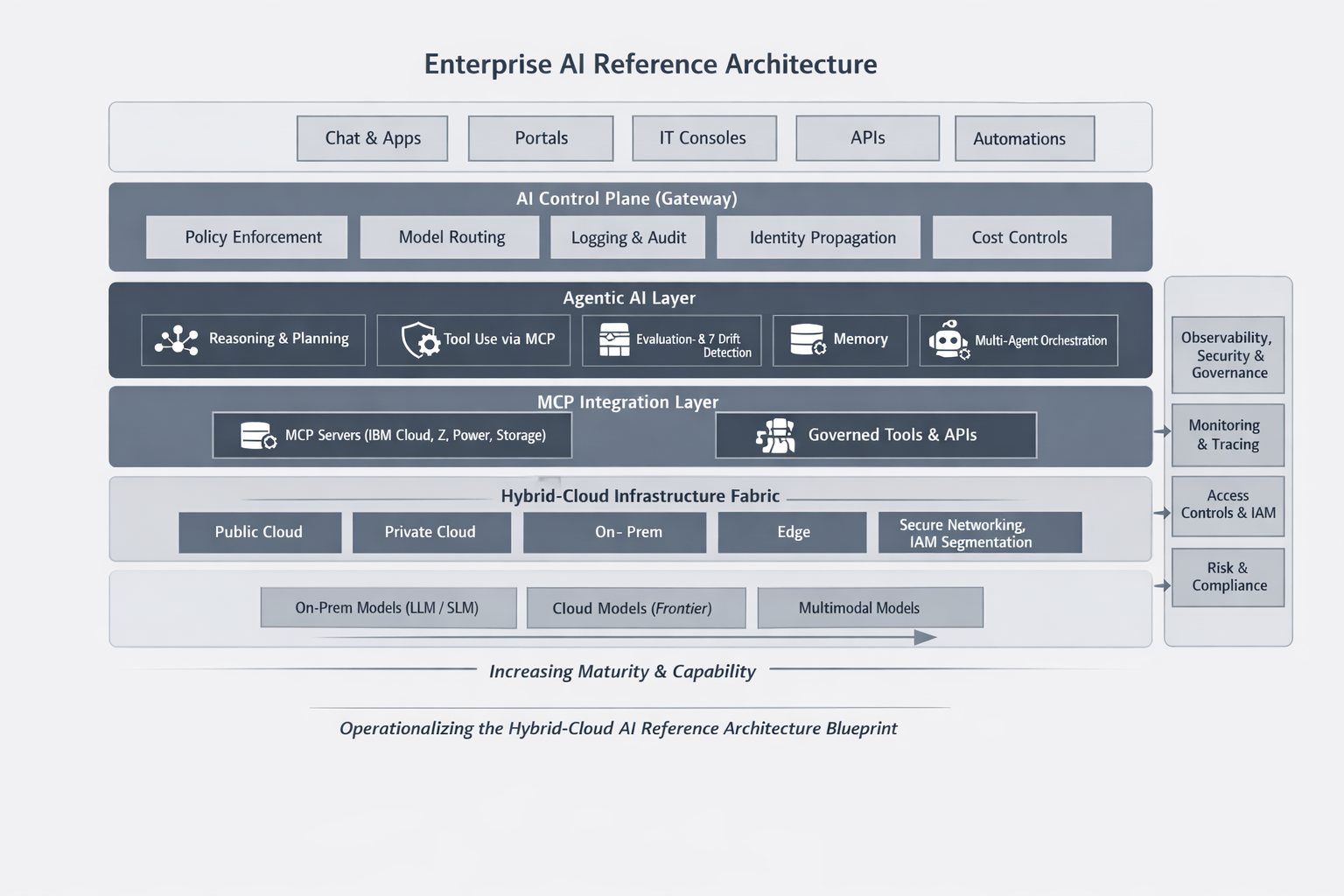 AI Architecture Diagram